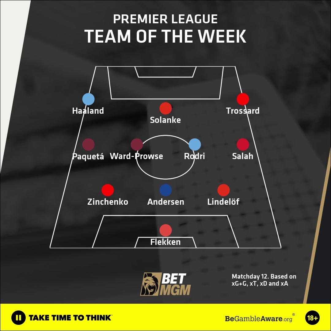 Premier League Team of the Week: Erling Haaland and Mo Salah make the cut - find out who else makes the cut