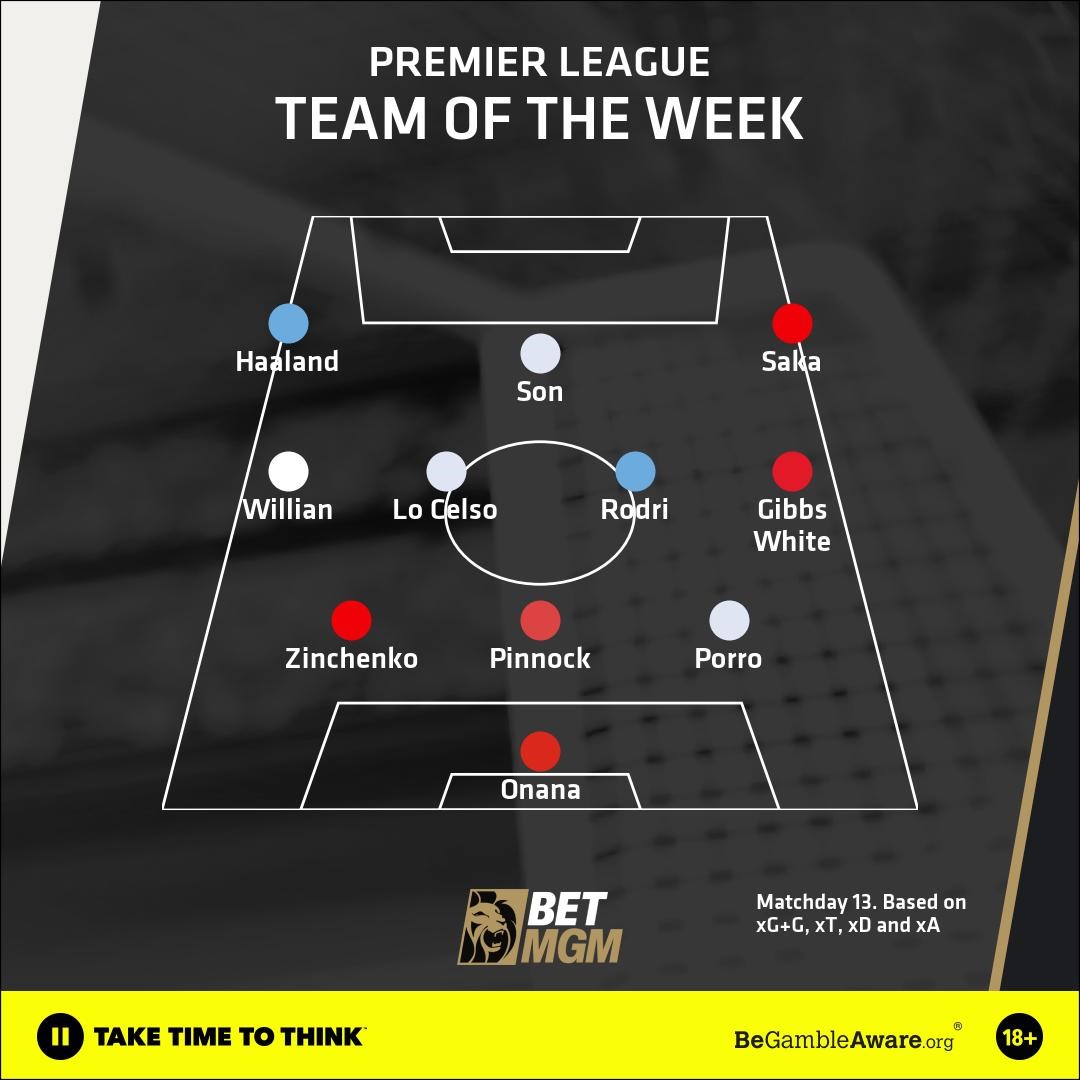Premier League Team of the Week: Bukayo Saka and Erling Haaland lead the line - find out who else makes the cut