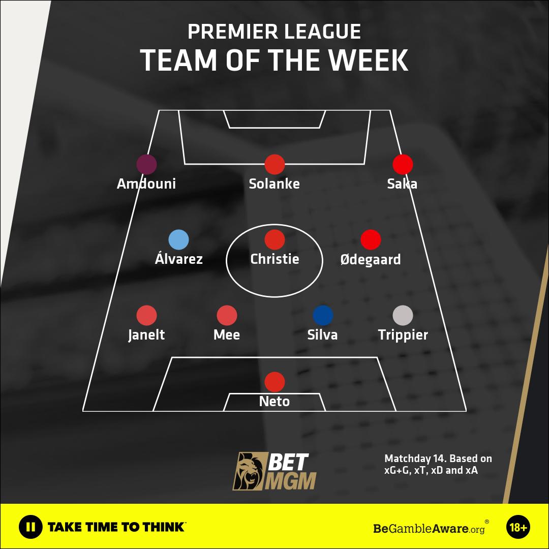 Team of the week: Martin Ødegaard and Bukayo Saka lead the way for table-topping Arsenal... find out who else makes the team